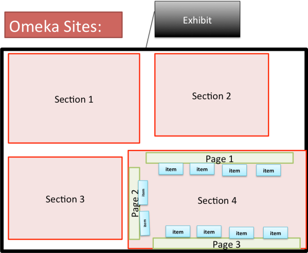 Here's a visual rendering of the relationship between Exhibits, Sections, Pages, and Items in Omeka.